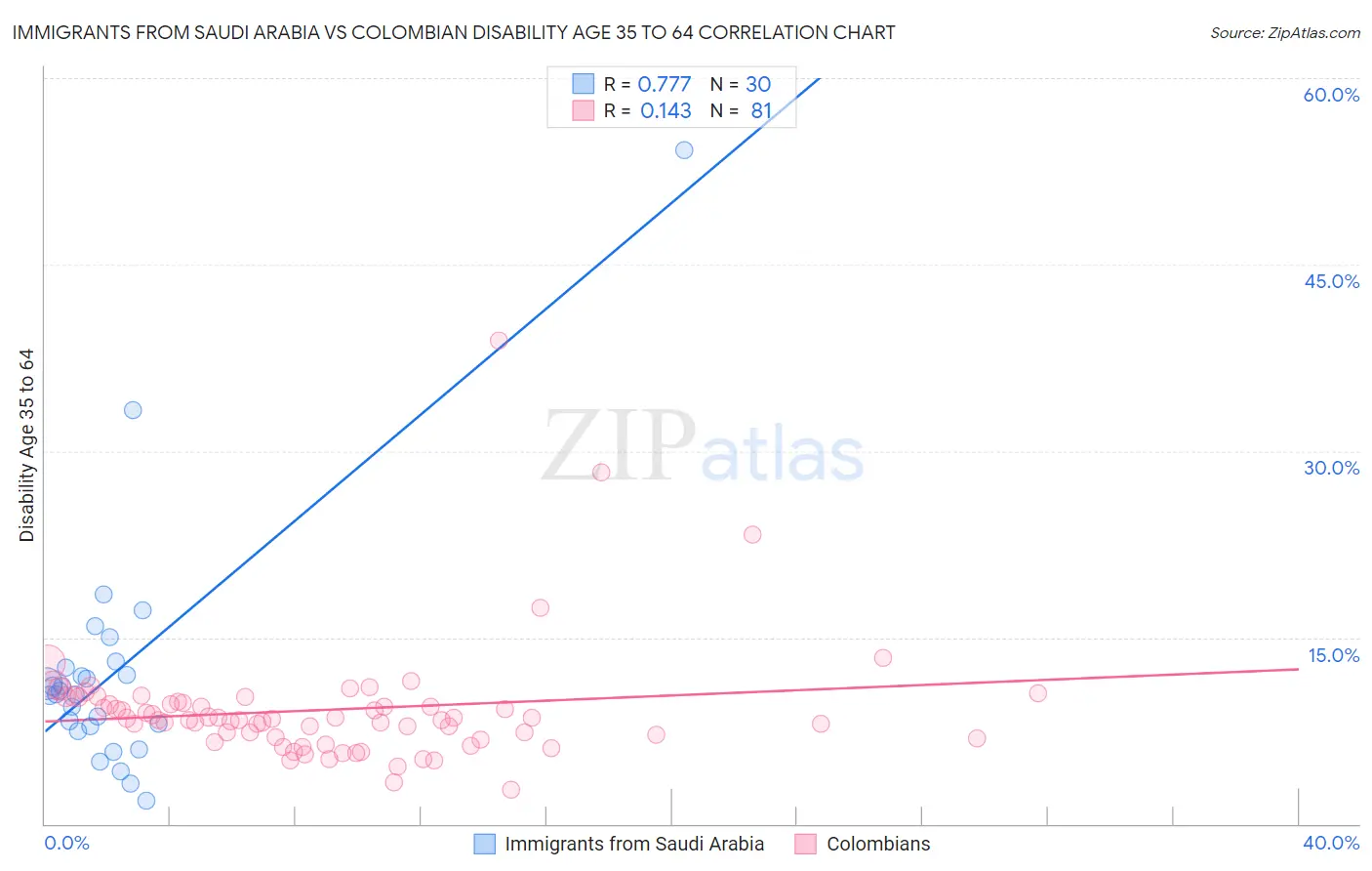 Immigrants from Saudi Arabia vs Colombian Disability Age 35 to 64