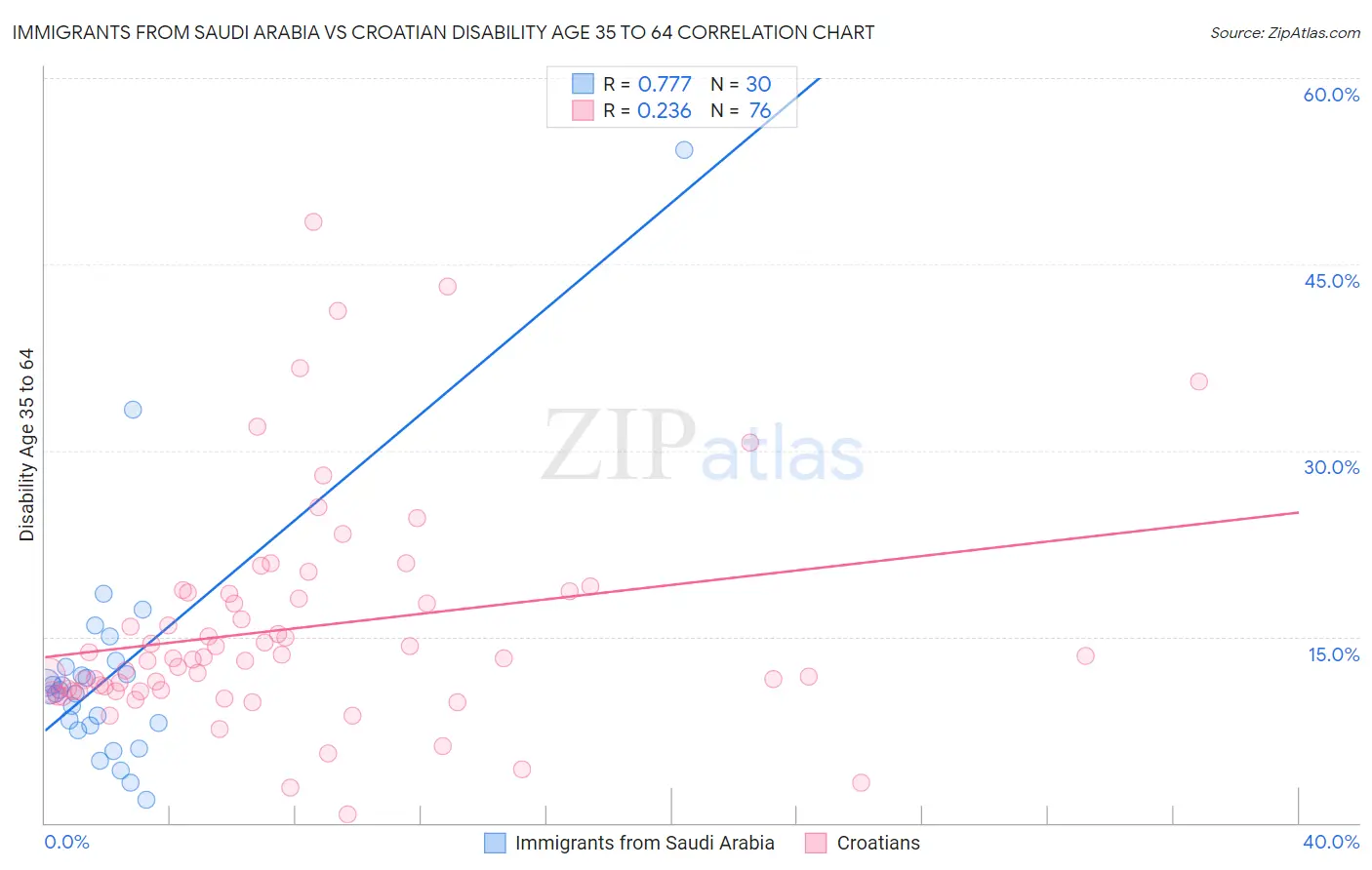Immigrants from Saudi Arabia vs Croatian Disability Age 35 to 64