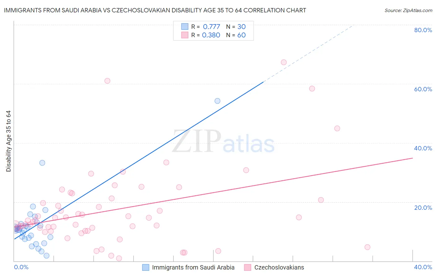 Immigrants from Saudi Arabia vs Czechoslovakian Disability Age 35 to 64