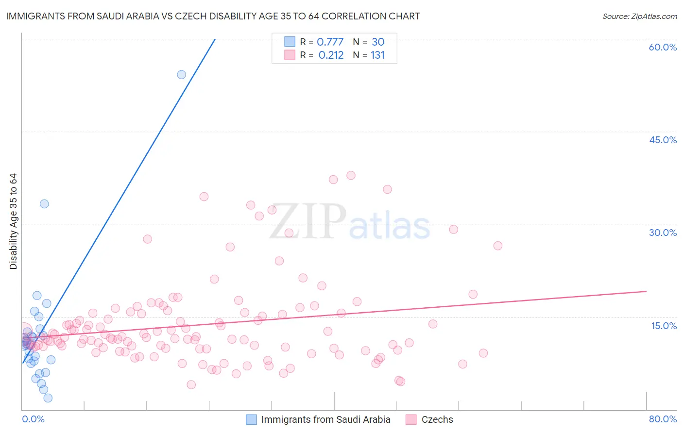 Immigrants from Saudi Arabia vs Czech Disability Age 35 to 64