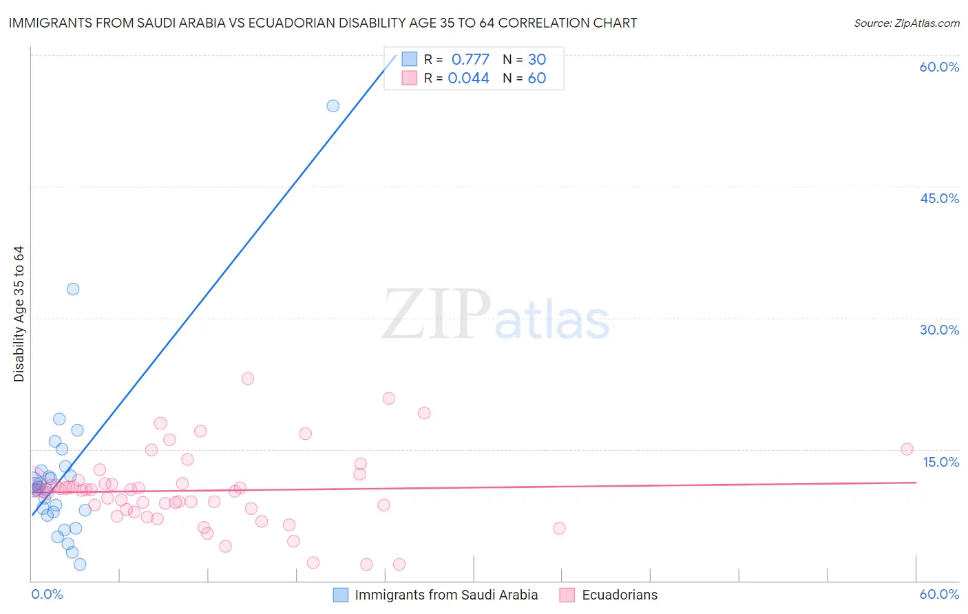 Immigrants from Saudi Arabia vs Ecuadorian Disability Age 35 to 64