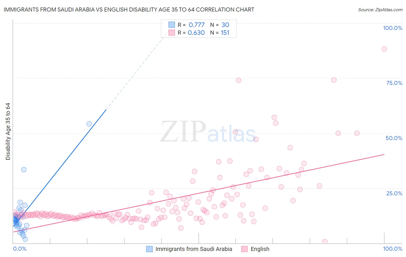 Immigrants from Saudi Arabia vs English Disability Age 35 to 64