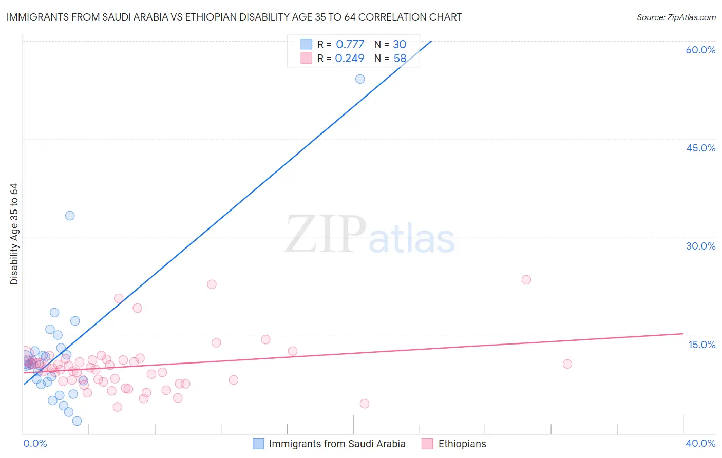 Immigrants from Saudi Arabia vs Ethiopian Disability Age 35 to 64