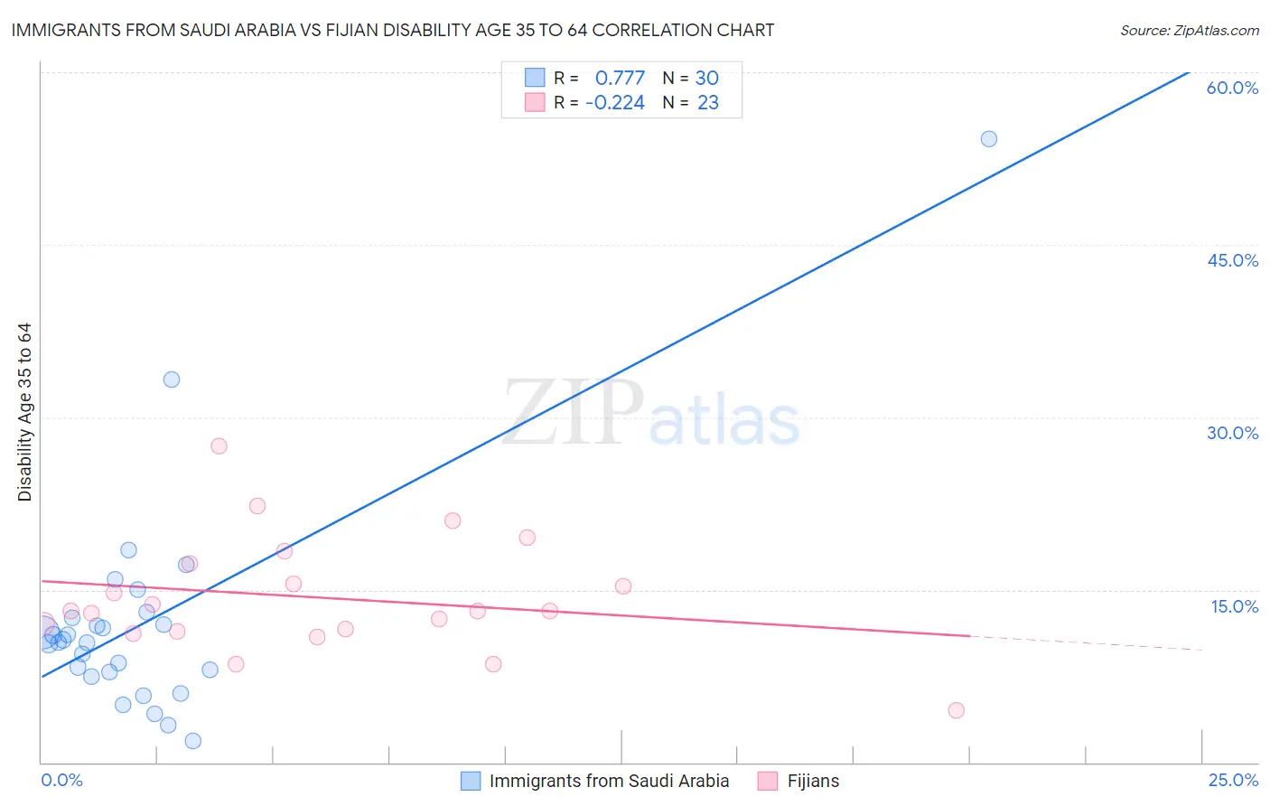 Immigrants from Saudi Arabia vs Fijian Disability Age 35 to 64