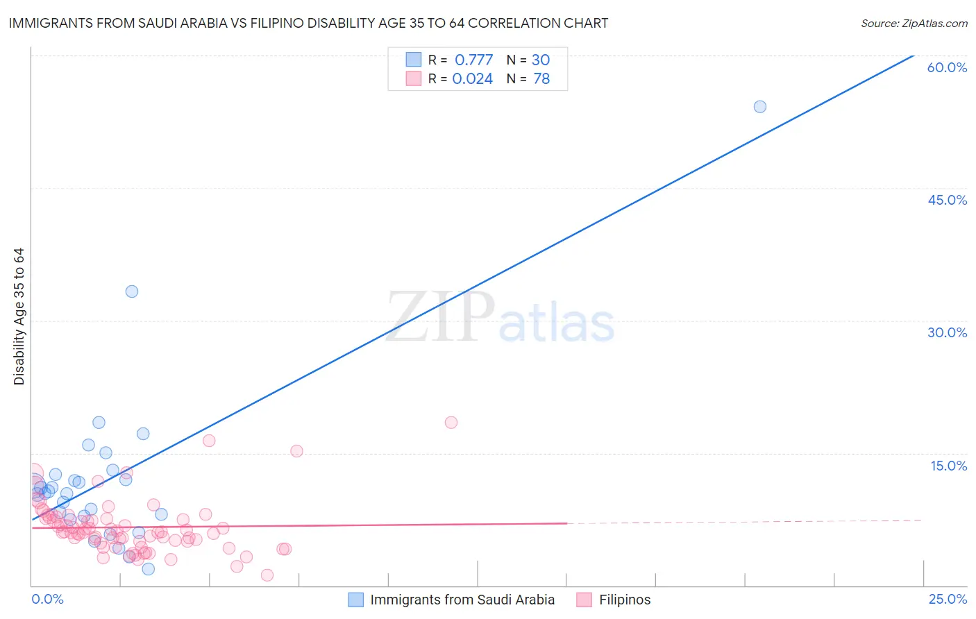 Immigrants from Saudi Arabia vs Filipino Disability Age 35 to 64
