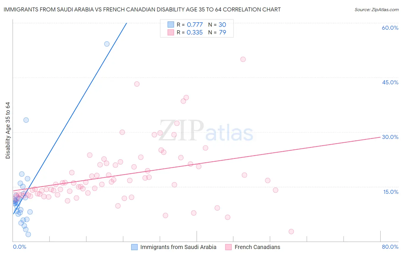 Immigrants from Saudi Arabia vs French Canadian Disability Age 35 to 64