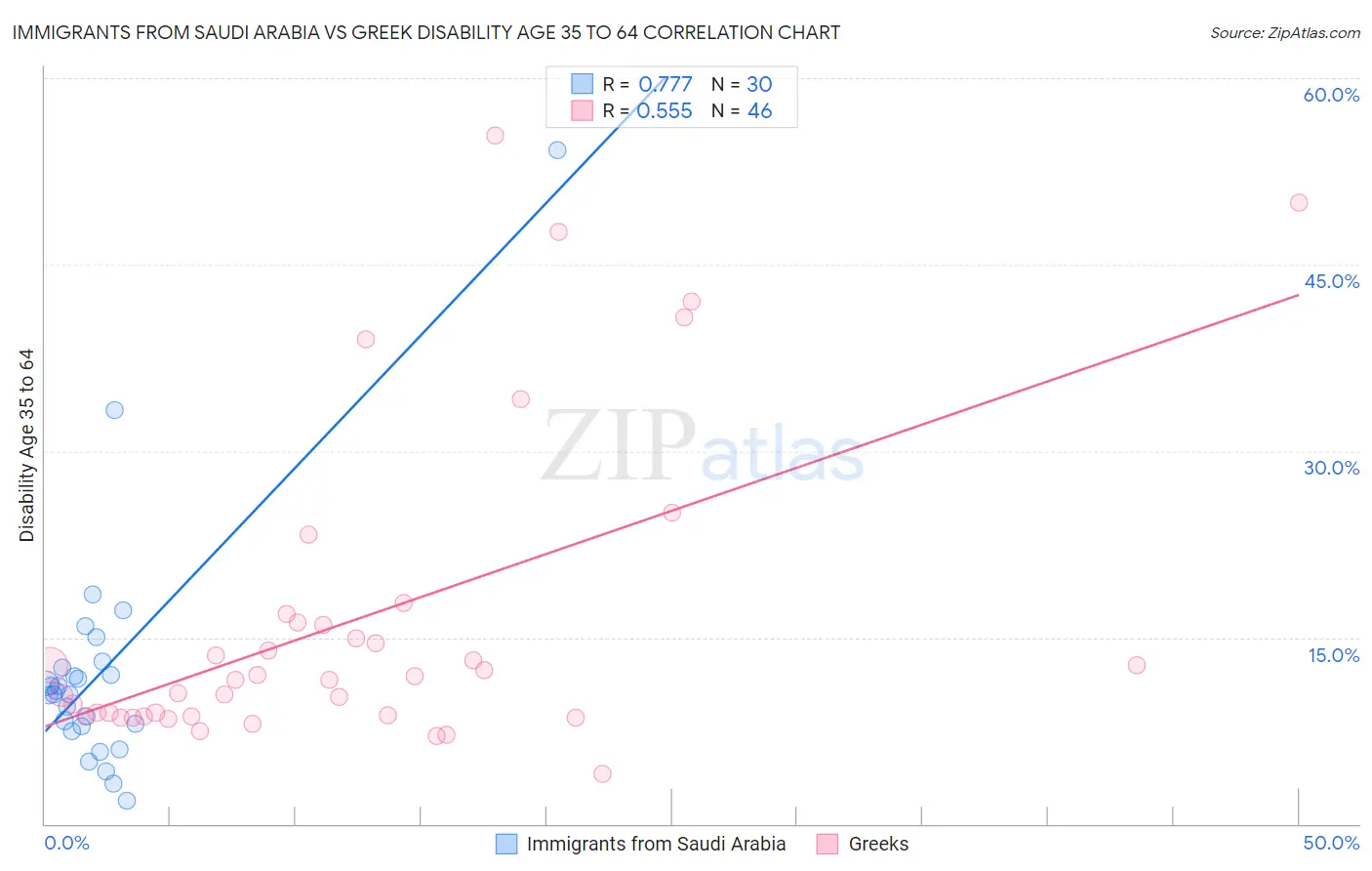 Immigrants from Saudi Arabia vs Greek Disability Age 35 to 64