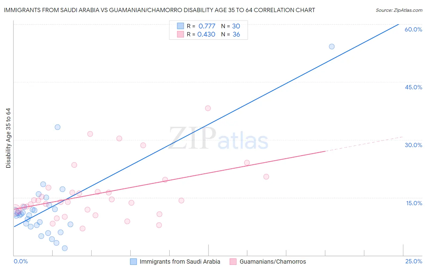 Immigrants from Saudi Arabia vs Guamanian/Chamorro Disability Age 35 to 64