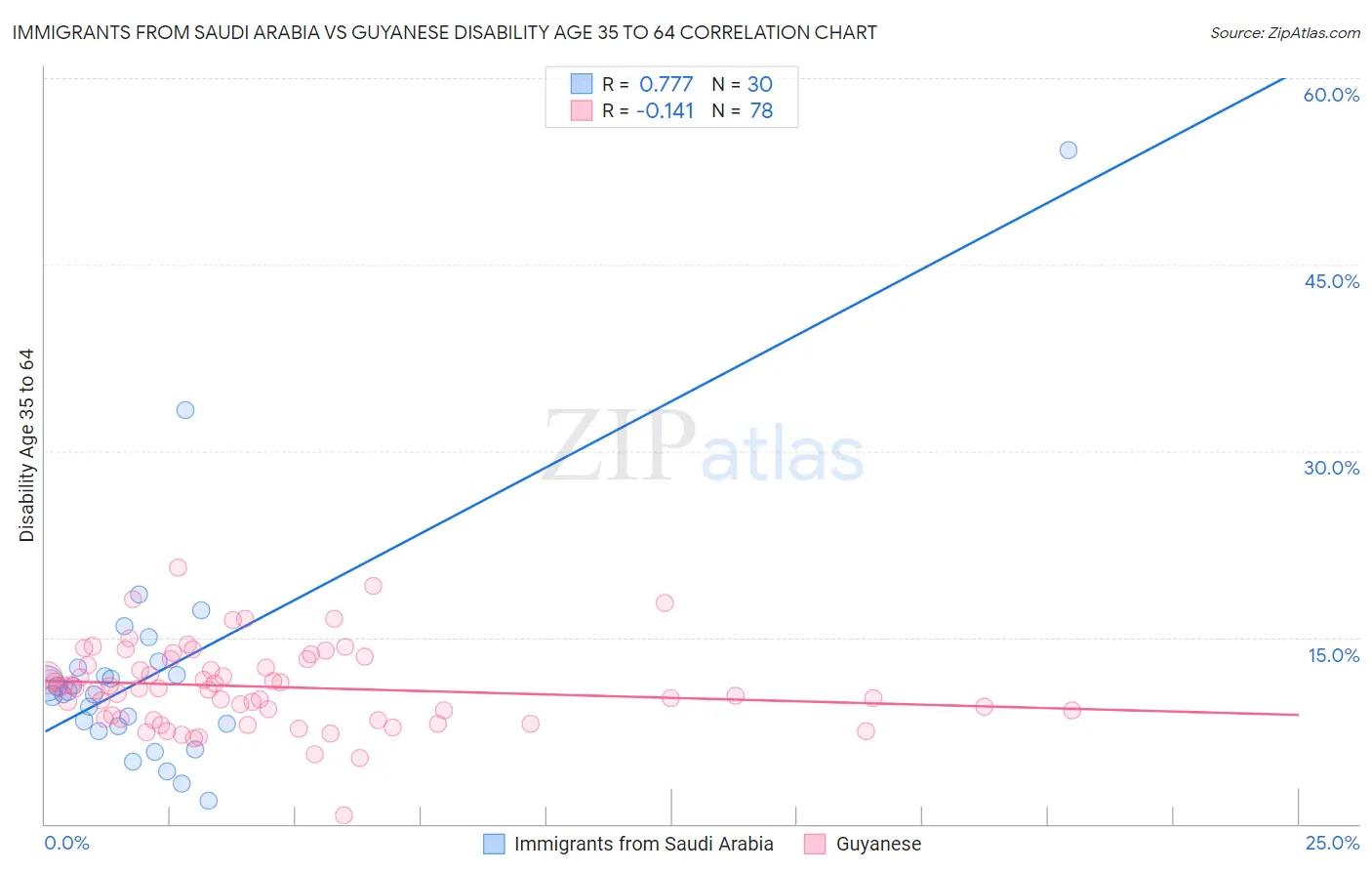 Immigrants from Saudi Arabia vs Guyanese Disability Age 35 to 64