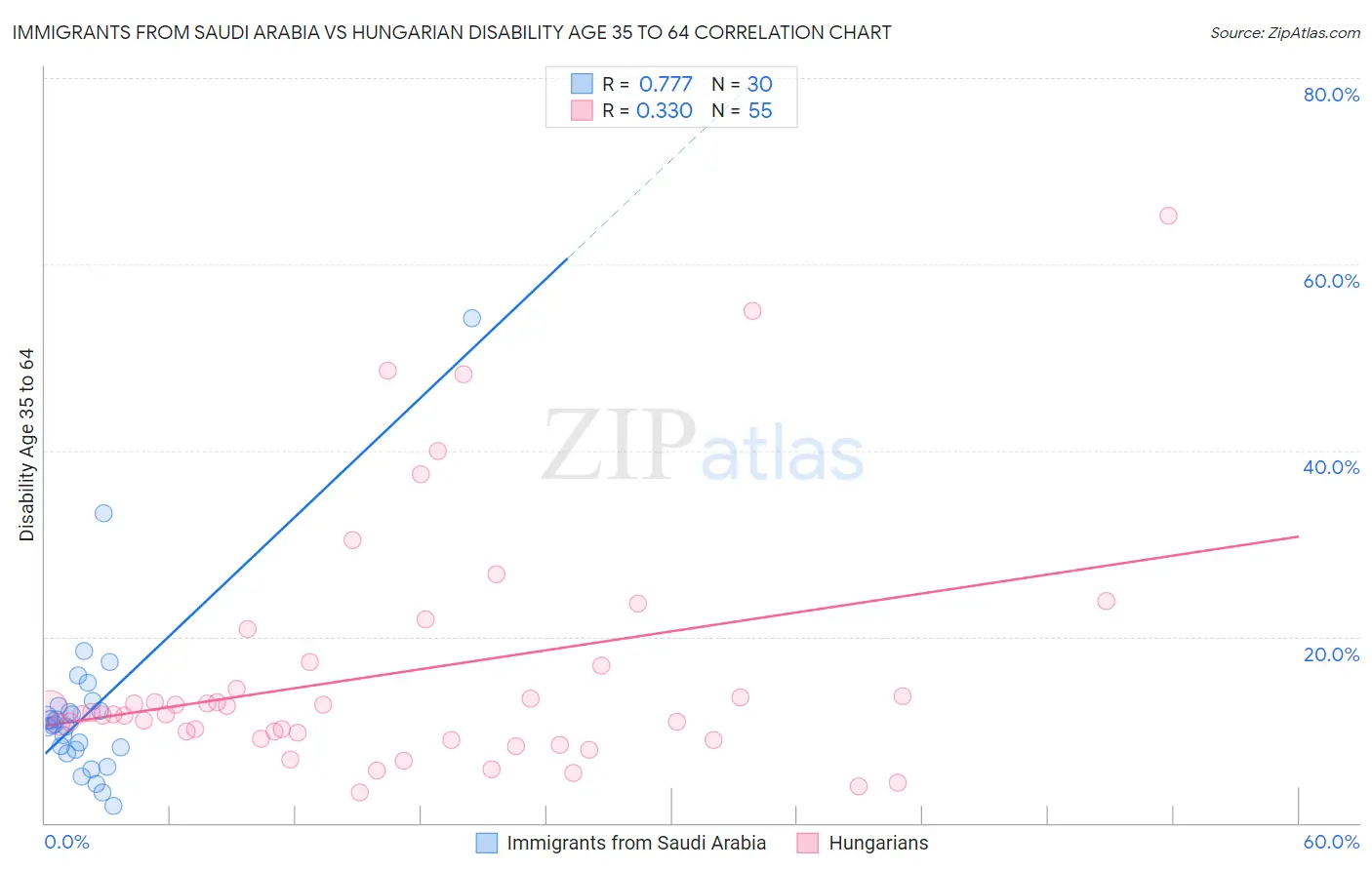 Immigrants from Saudi Arabia vs Hungarian Disability Age 35 to 64