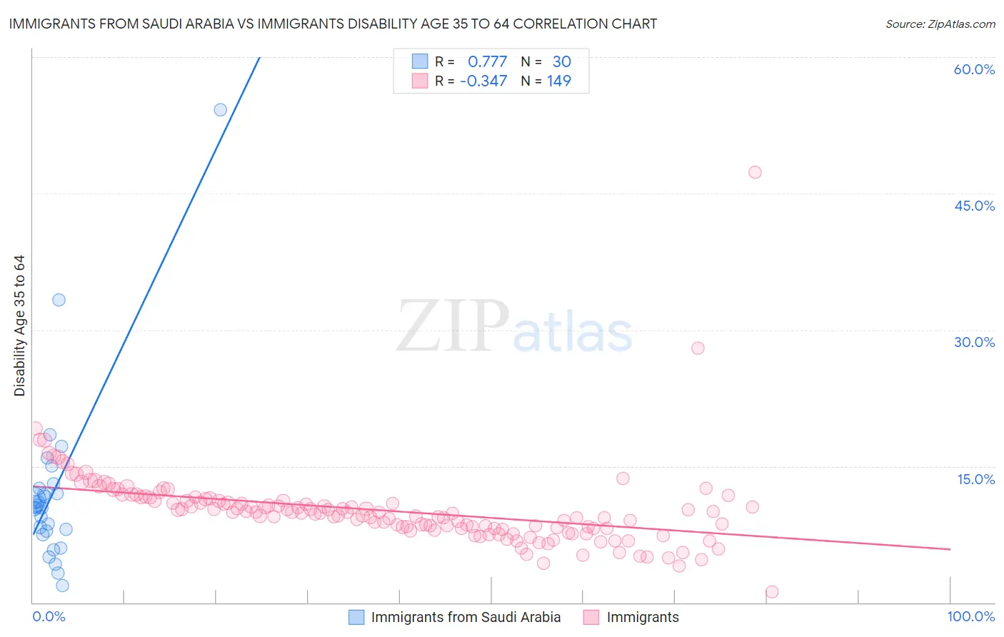 Immigrants from Saudi Arabia vs Immigrants Disability Age 35 to 64