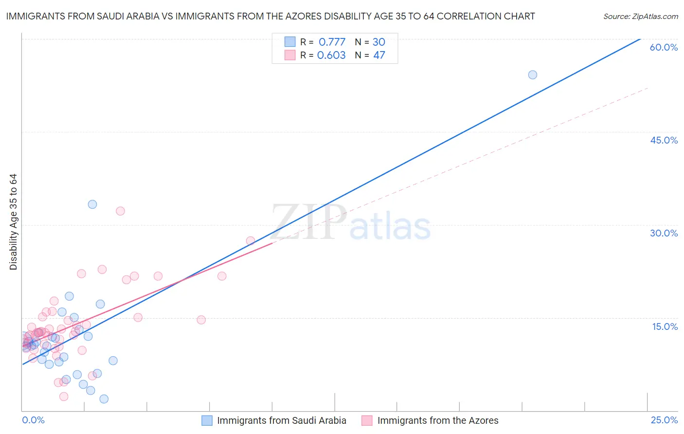 Immigrants from Saudi Arabia vs Immigrants from the Azores Disability Age 35 to 64