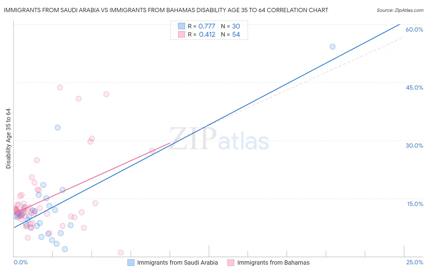 Immigrants from Saudi Arabia vs Immigrants from Bahamas Disability Age 35 to 64