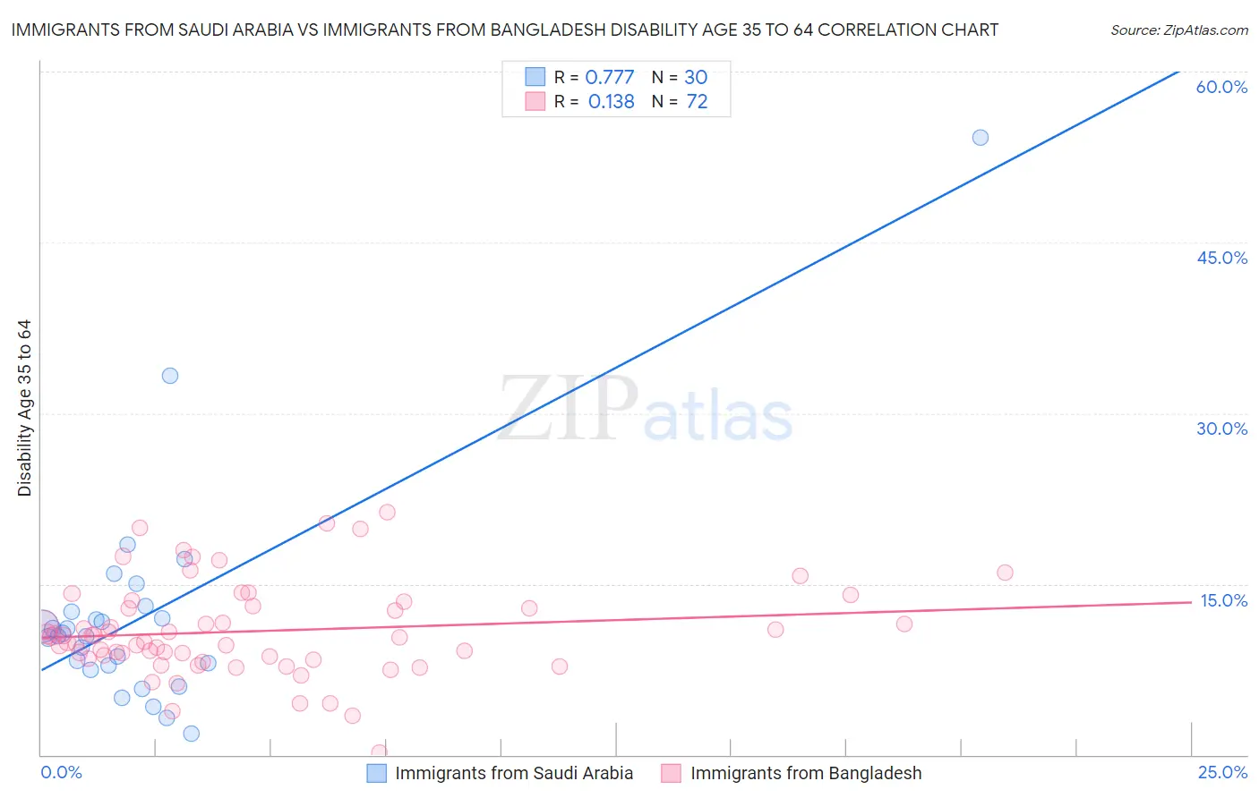 Immigrants from Saudi Arabia vs Immigrants from Bangladesh Disability Age 35 to 64