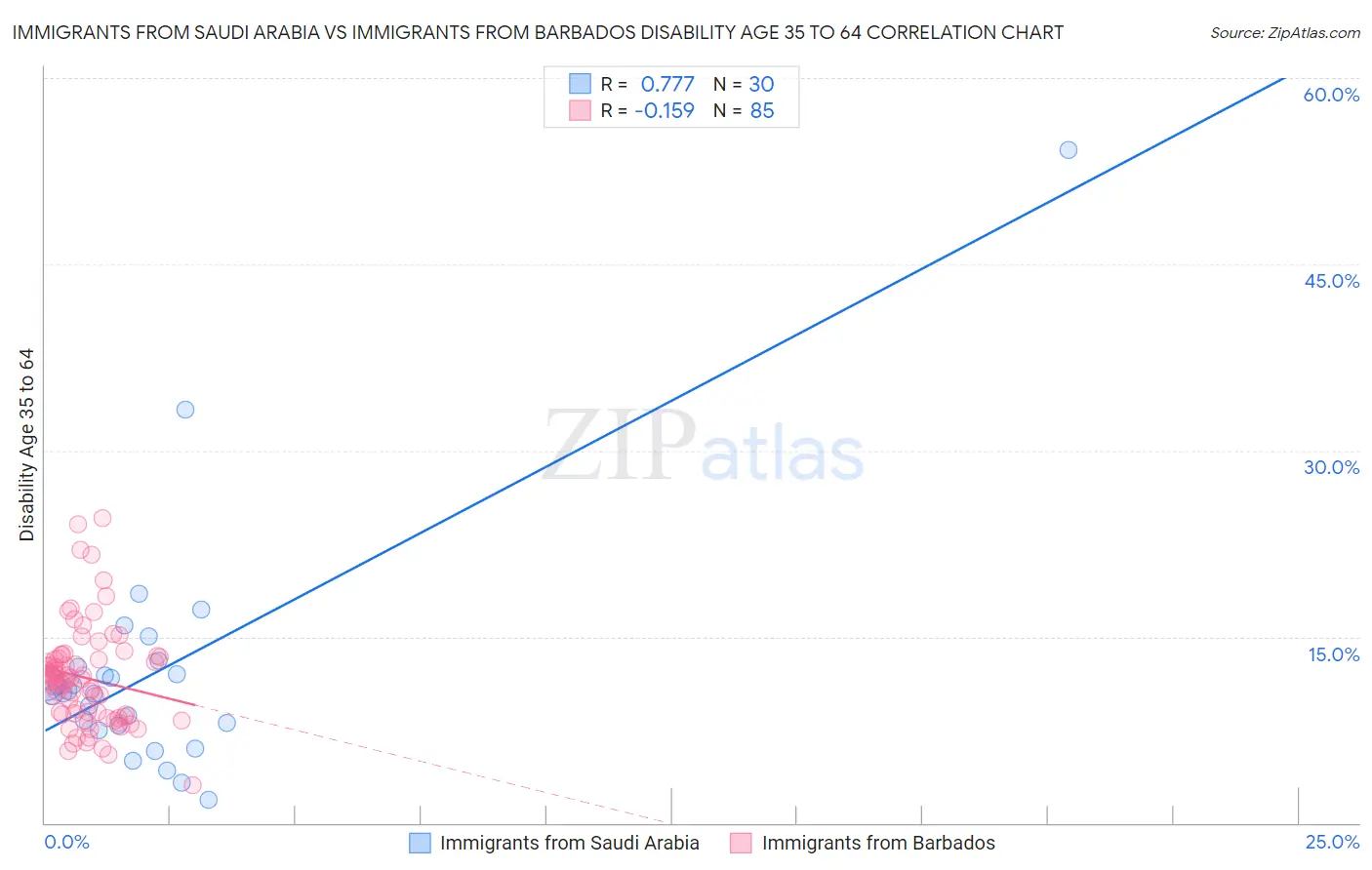 Immigrants from Saudi Arabia vs Immigrants from Barbados Disability Age 35 to 64