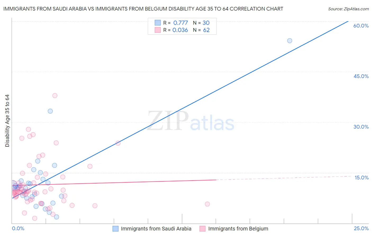 Immigrants from Saudi Arabia vs Immigrants from Belgium Disability Age 35 to 64