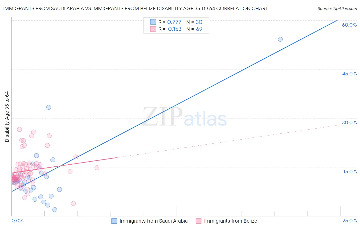Immigrants from Saudi Arabia vs Immigrants from Belize Disability Age 35 to 64