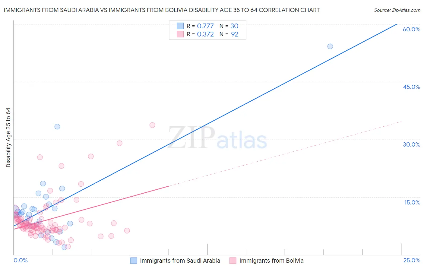 Immigrants from Saudi Arabia vs Immigrants from Bolivia Disability Age 35 to 64