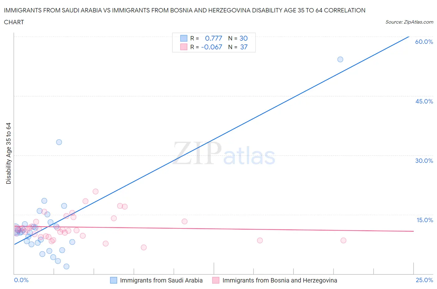 Immigrants from Saudi Arabia vs Immigrants from Bosnia and Herzegovina Disability Age 35 to 64