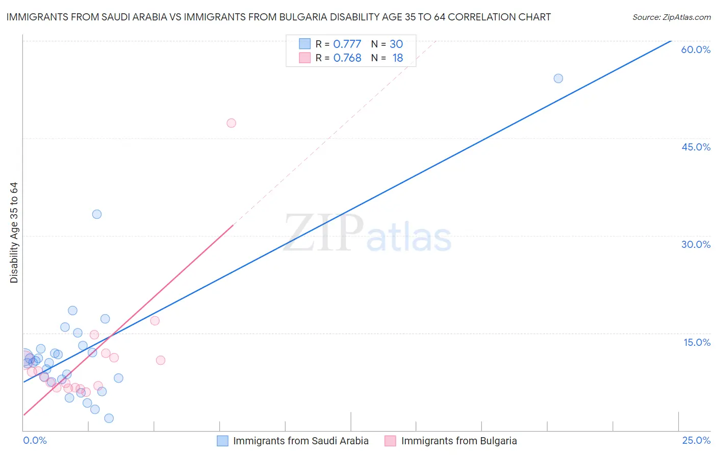 Immigrants from Saudi Arabia vs Immigrants from Bulgaria Disability Age 35 to 64