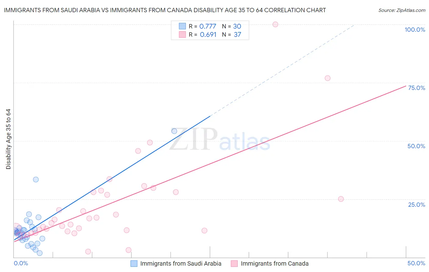 Immigrants from Saudi Arabia vs Immigrants from Canada Disability Age 35 to 64