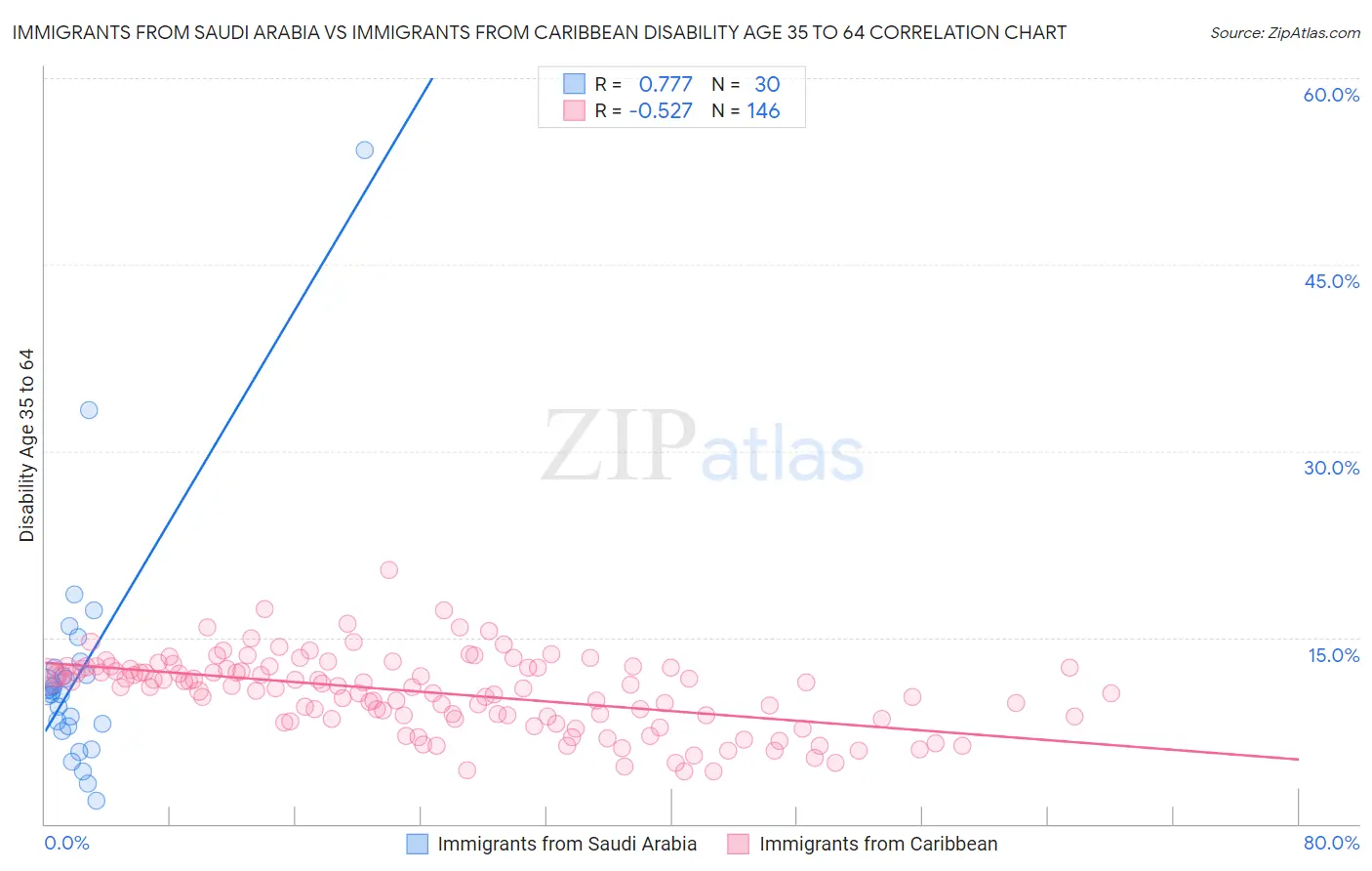 Immigrants from Saudi Arabia vs Immigrants from Caribbean Disability Age 35 to 64