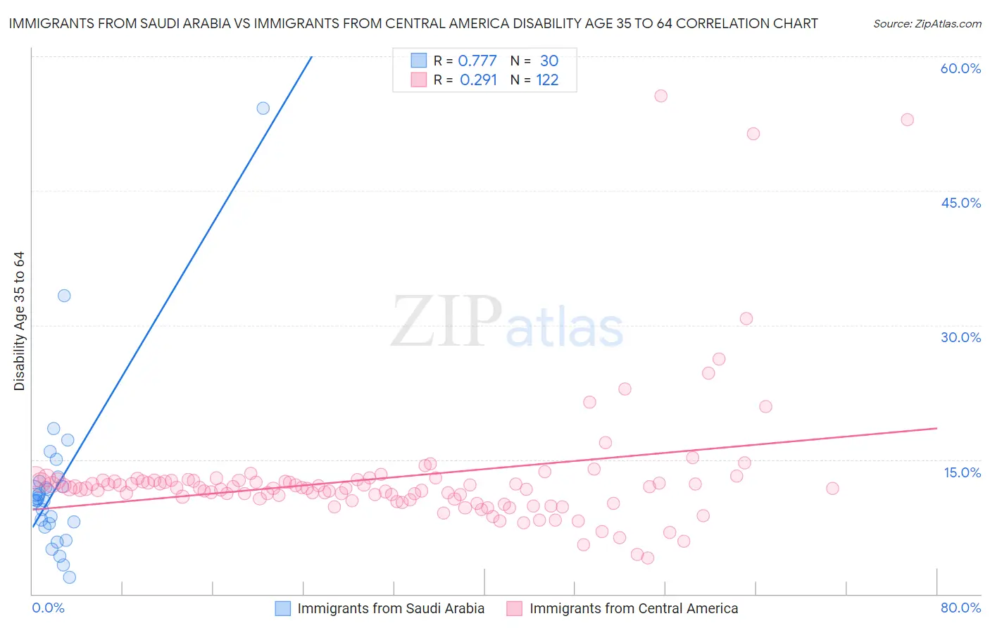 Immigrants from Saudi Arabia vs Immigrants from Central America Disability Age 35 to 64
