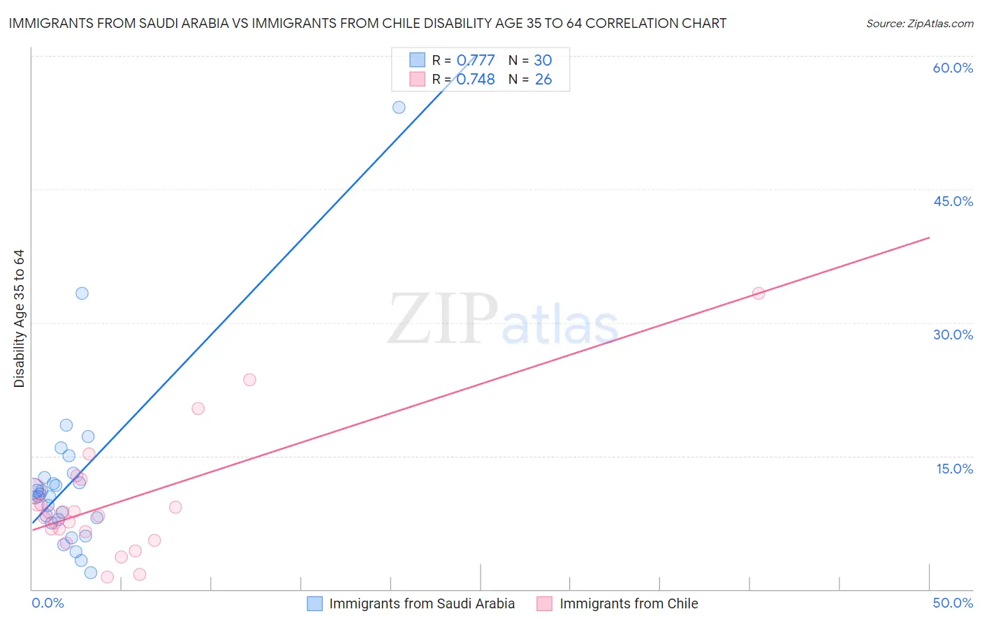 Immigrants from Saudi Arabia vs Immigrants from Chile Disability Age 35 to 64