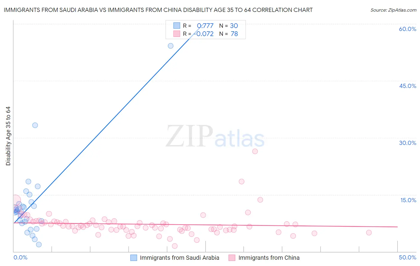 Immigrants from Saudi Arabia vs Immigrants from China Disability Age 35 to 64