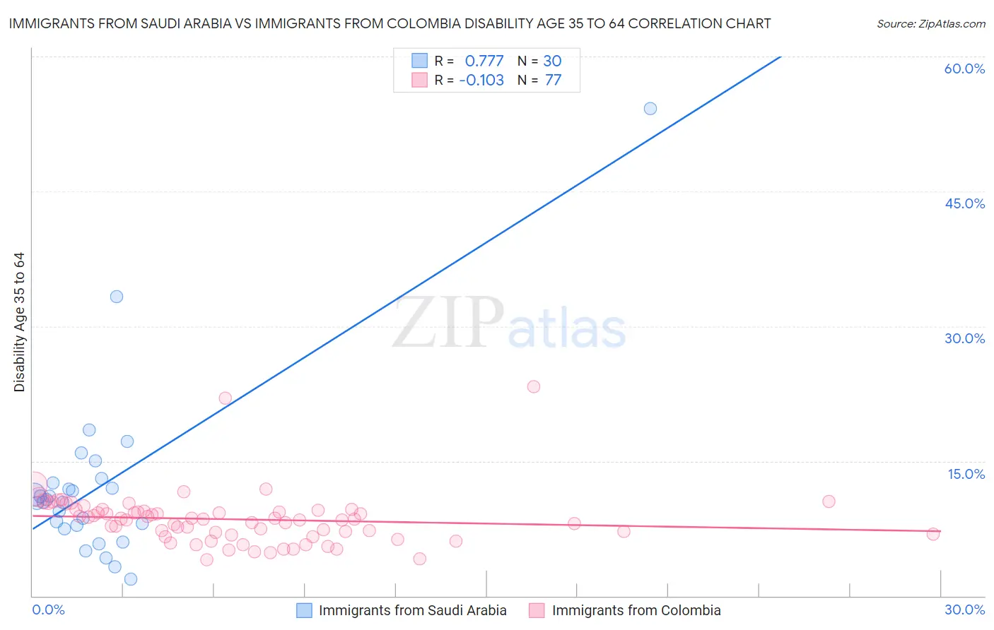 Immigrants from Saudi Arabia vs Immigrants from Colombia Disability Age 35 to 64