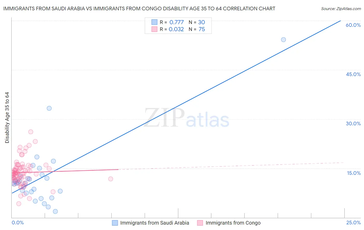 Immigrants from Saudi Arabia vs Immigrants from Congo Disability Age 35 to 64