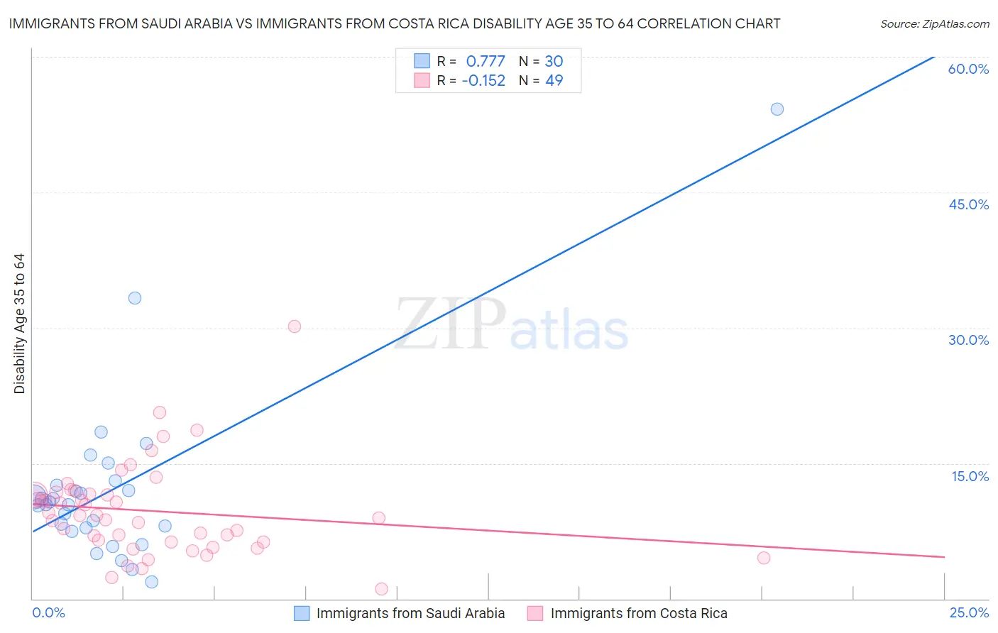 Immigrants from Saudi Arabia vs Immigrants from Costa Rica Disability Age 35 to 64