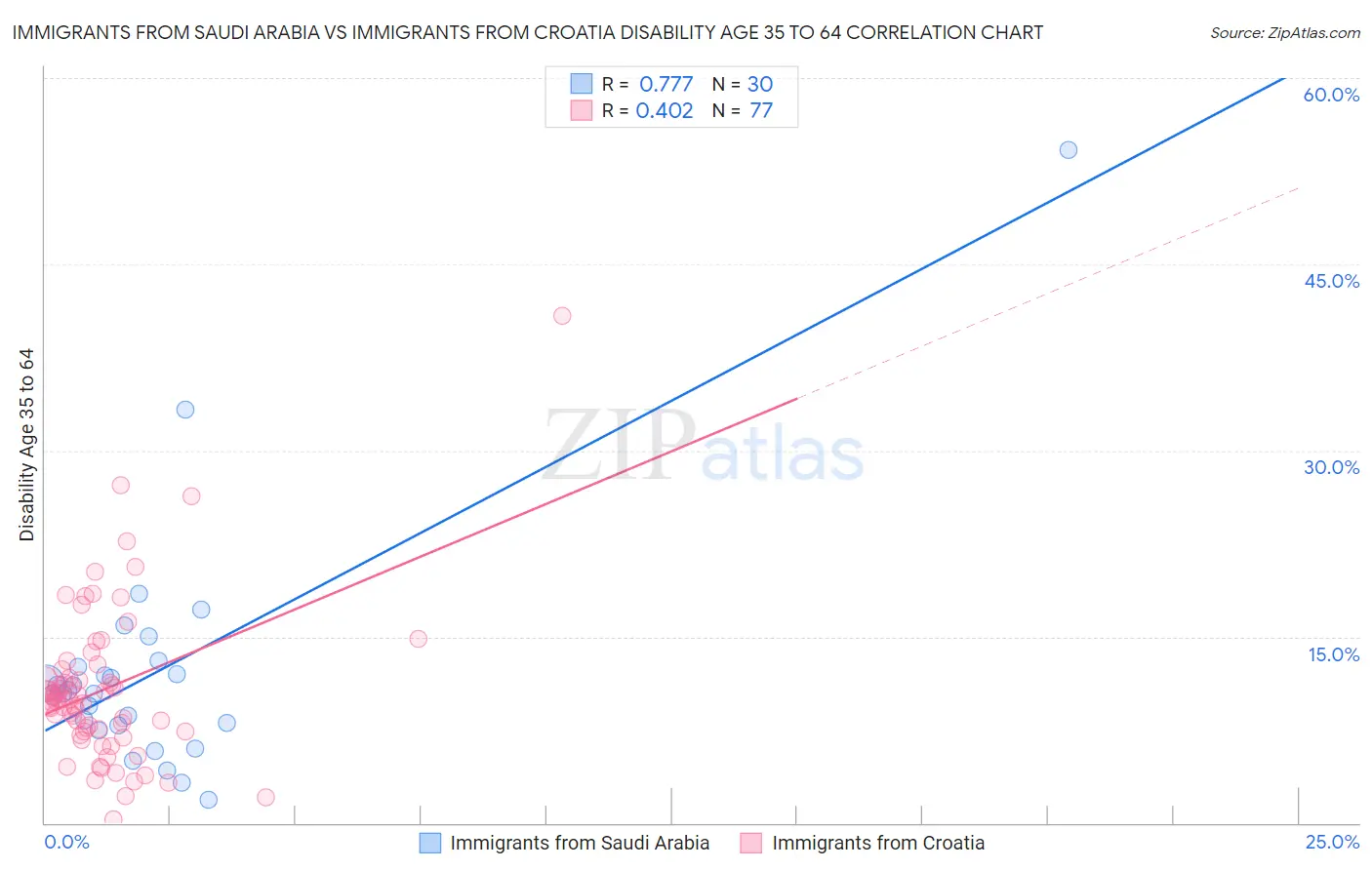 Immigrants from Saudi Arabia vs Immigrants from Croatia Disability Age 35 to 64