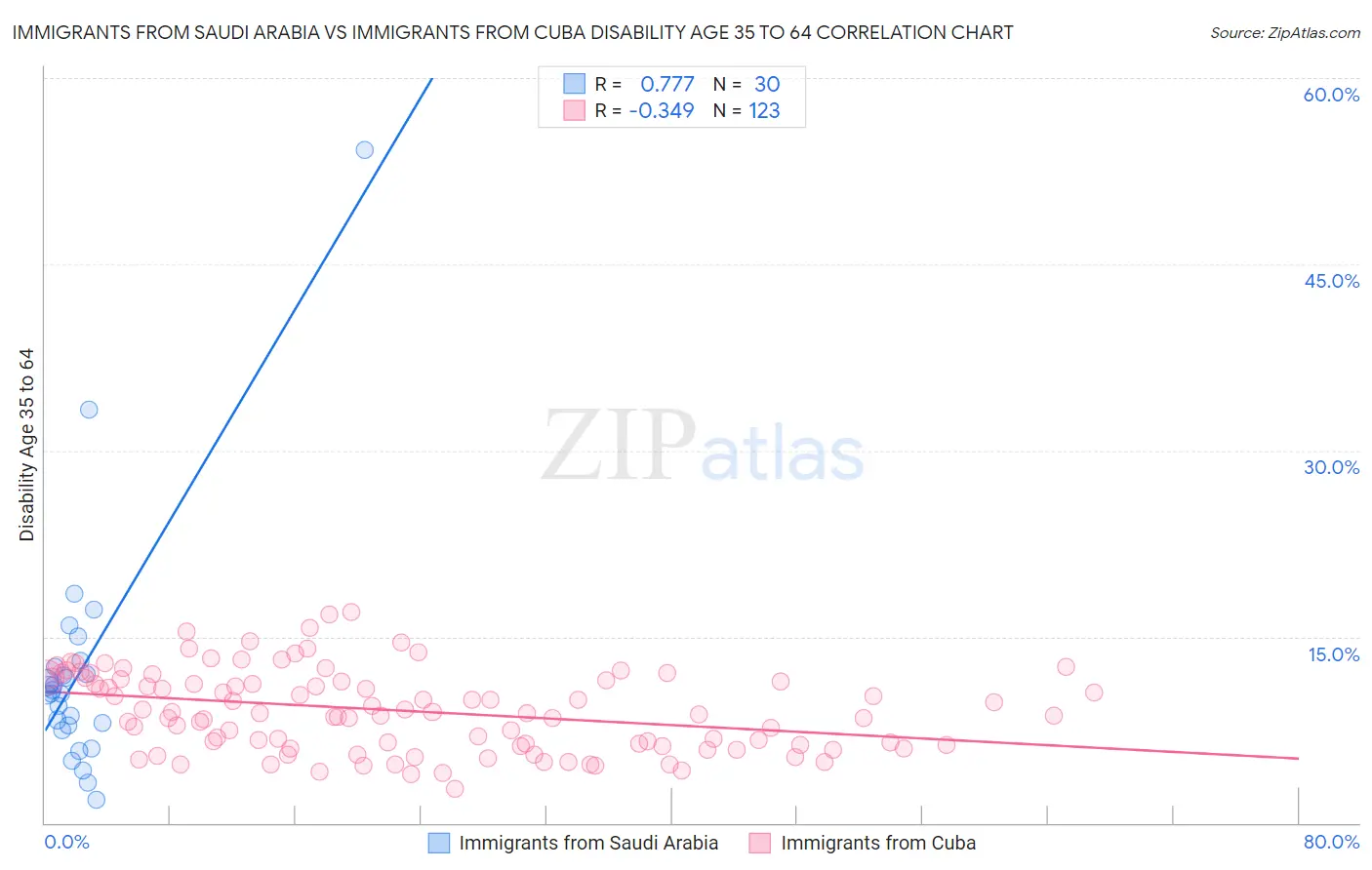 Immigrants from Saudi Arabia vs Immigrants from Cuba Disability Age 35 to 64