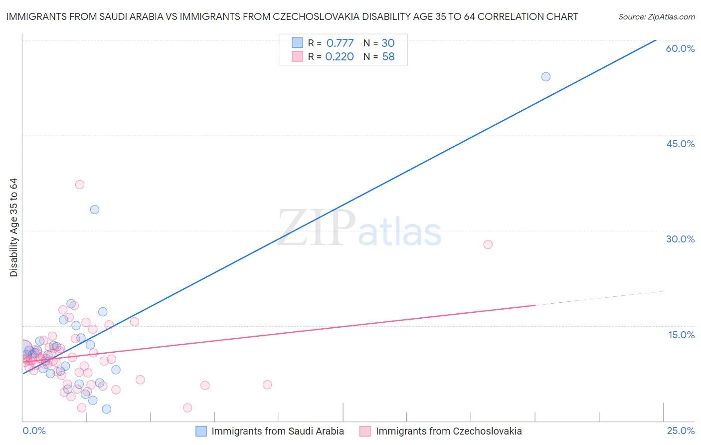 Immigrants from Saudi Arabia vs Immigrants from Czechoslovakia Disability Age 35 to 64