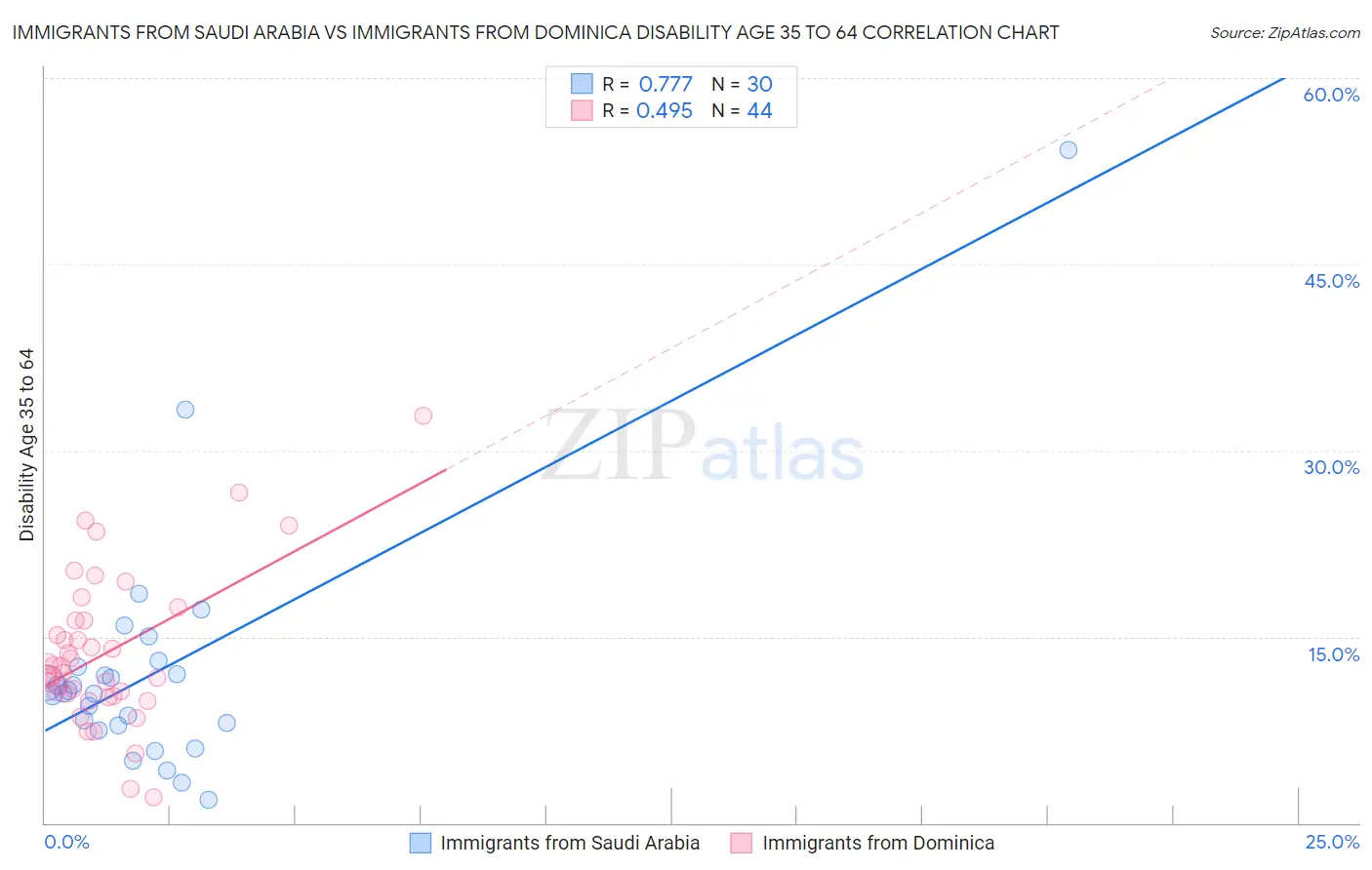 Immigrants from Saudi Arabia vs Immigrants from Dominica Disability Age 35 to 64