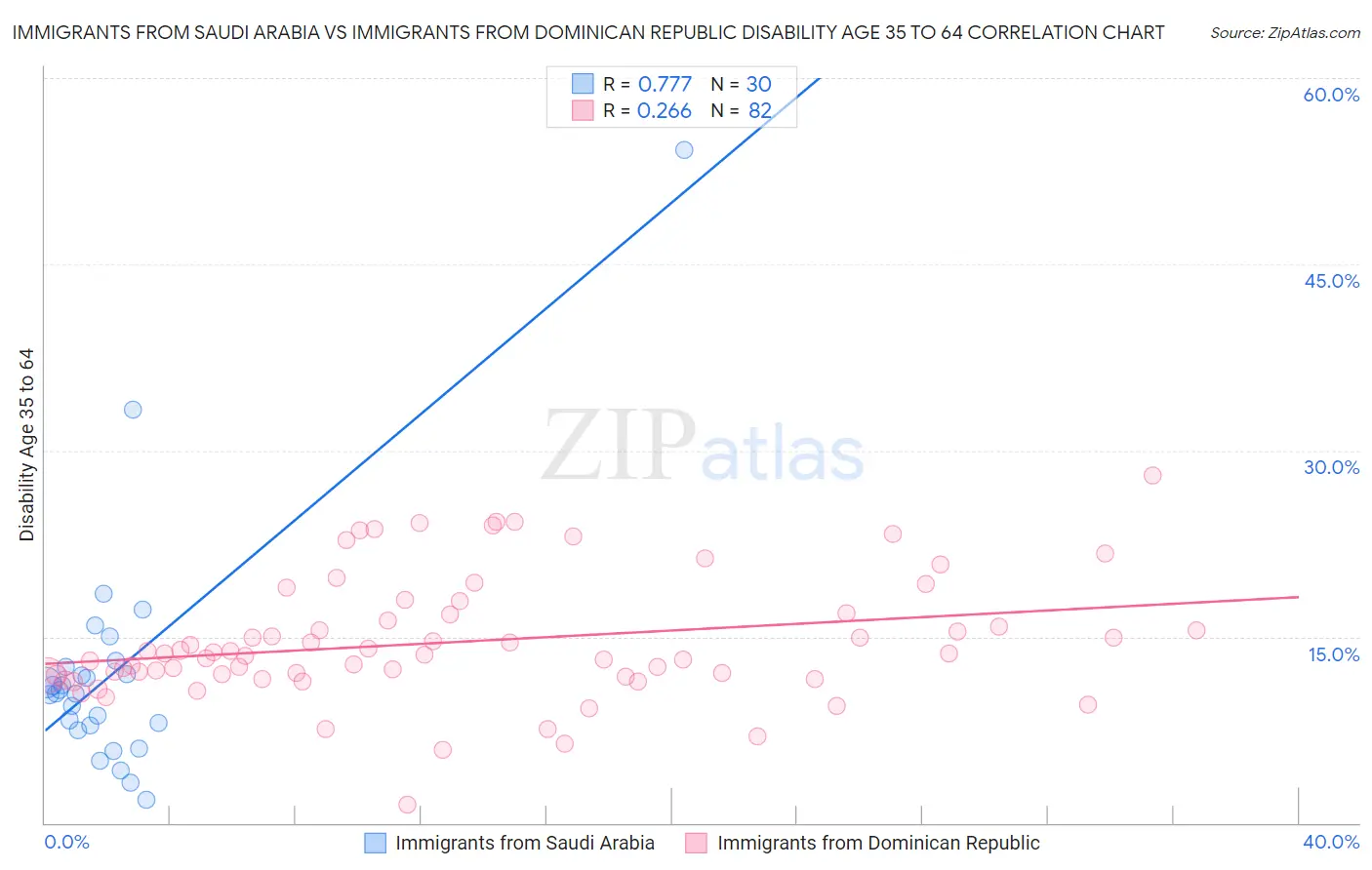 Immigrants from Saudi Arabia vs Immigrants from Dominican Republic Disability Age 35 to 64