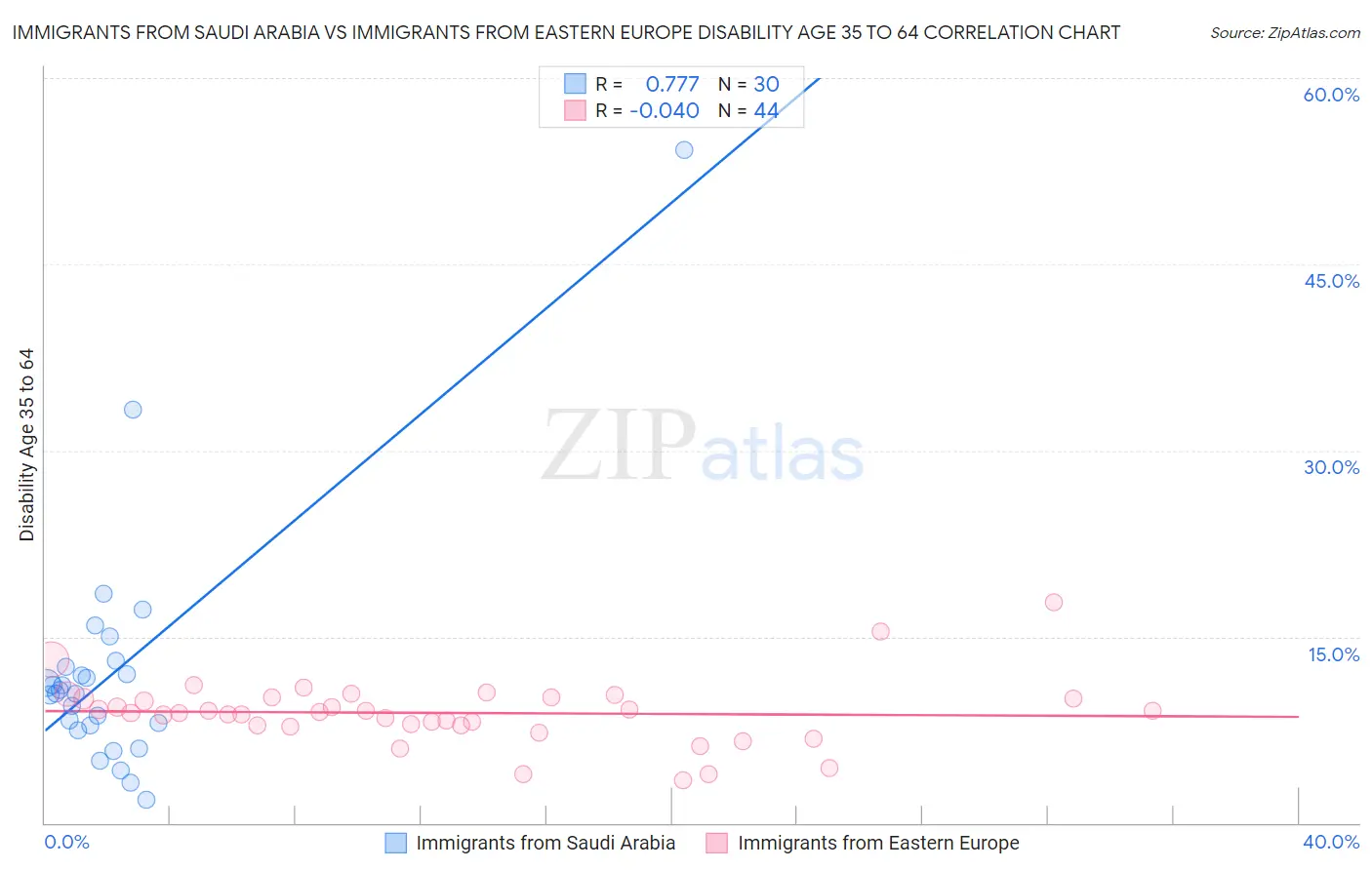 Immigrants from Saudi Arabia vs Immigrants from Eastern Europe Disability Age 35 to 64