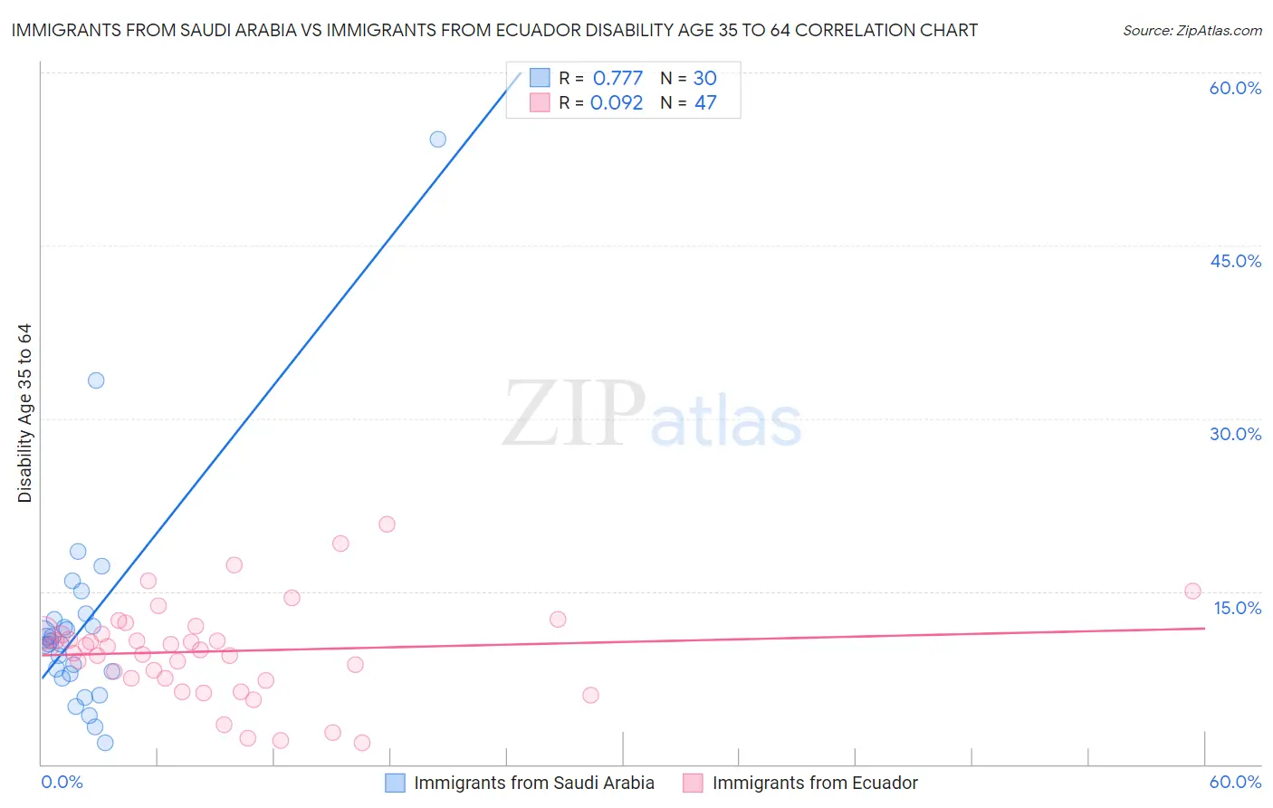 Immigrants from Saudi Arabia vs Immigrants from Ecuador Disability Age 35 to 64