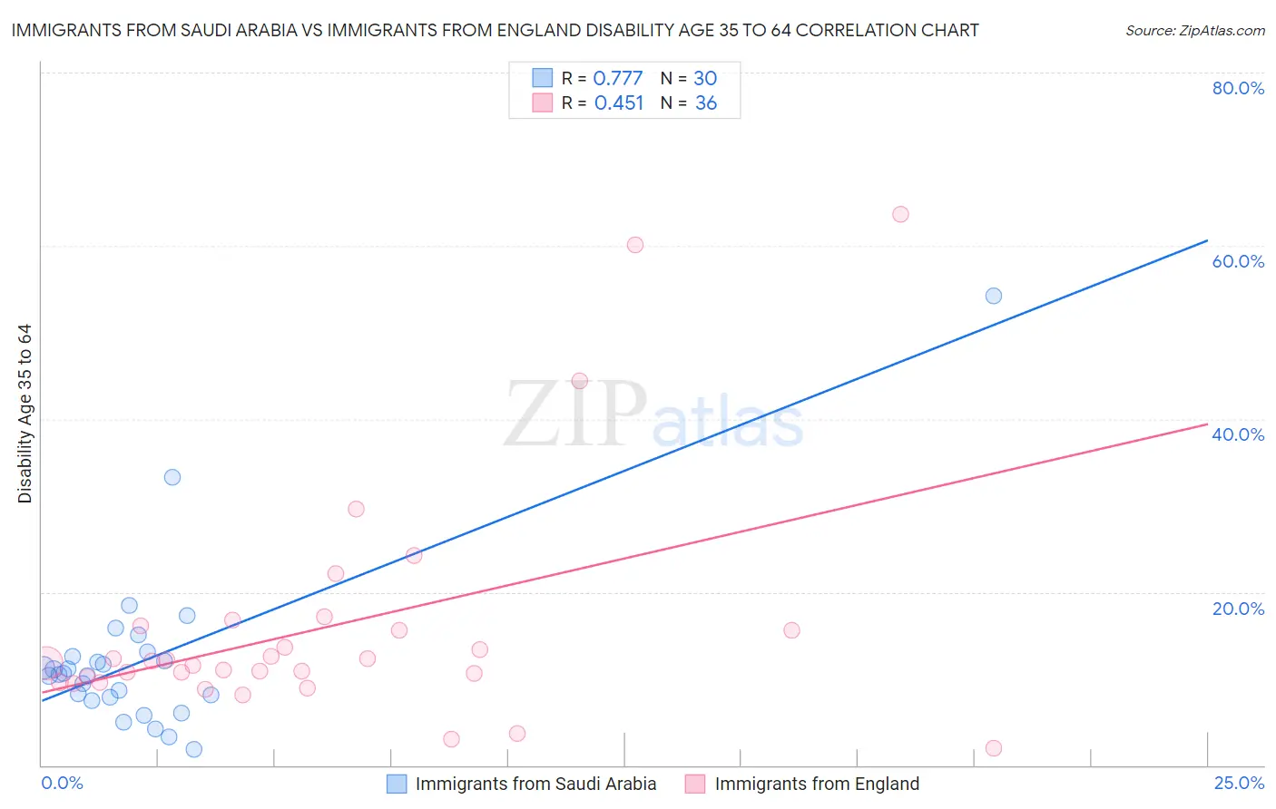 Immigrants from Saudi Arabia vs Immigrants from England Disability Age 35 to 64