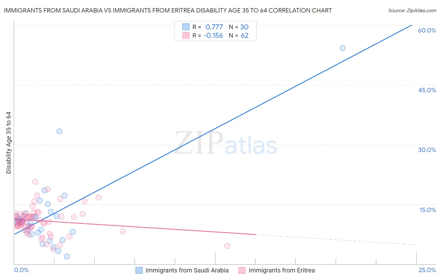 Immigrants from Saudi Arabia vs Immigrants from Eritrea Disability Age 35 to 64