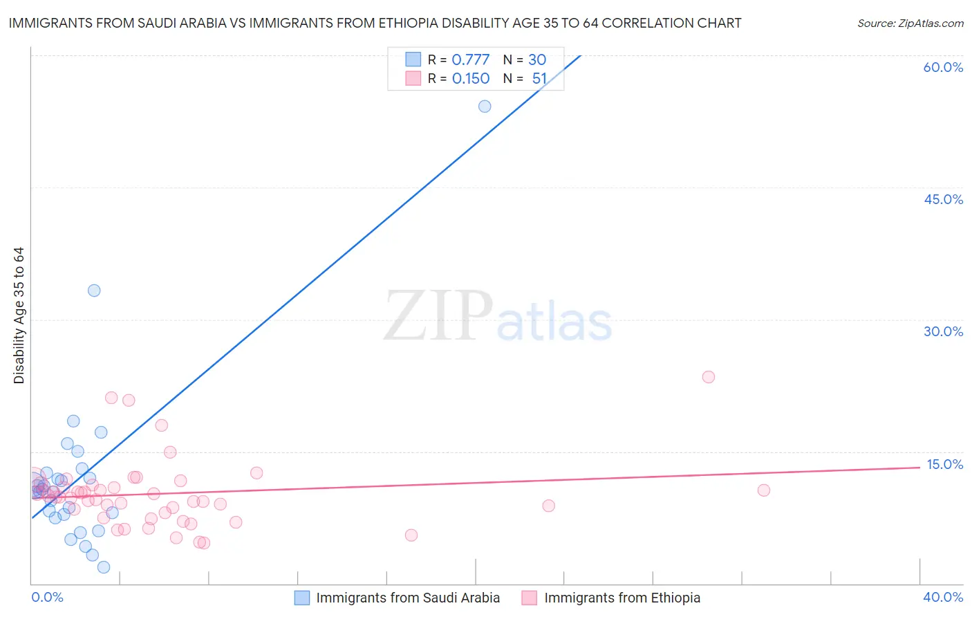 Immigrants from Saudi Arabia vs Immigrants from Ethiopia Disability Age 35 to 64