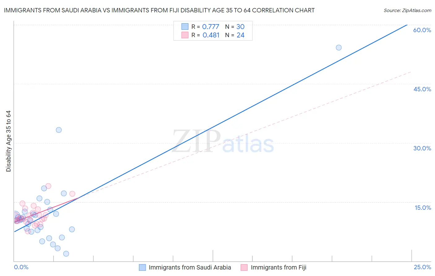 Immigrants from Saudi Arabia vs Immigrants from Fiji Disability Age 35 to 64