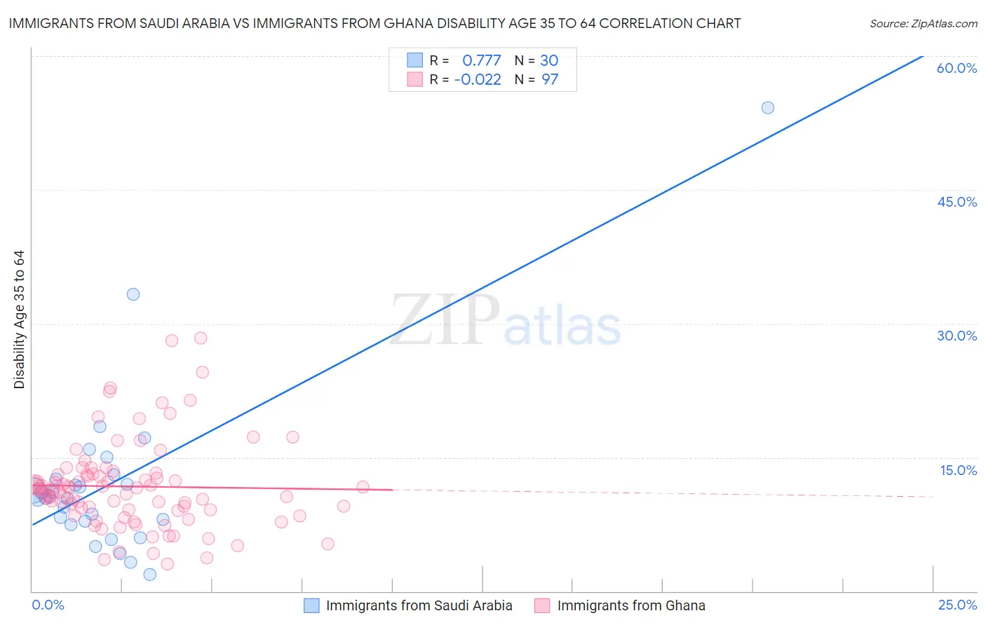 Immigrants from Saudi Arabia vs Immigrants from Ghana Disability Age 35 to 64