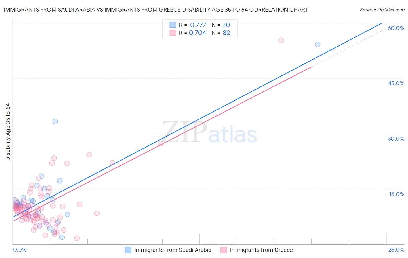 Immigrants from Saudi Arabia vs Immigrants from Greece Disability Age 35 to 64