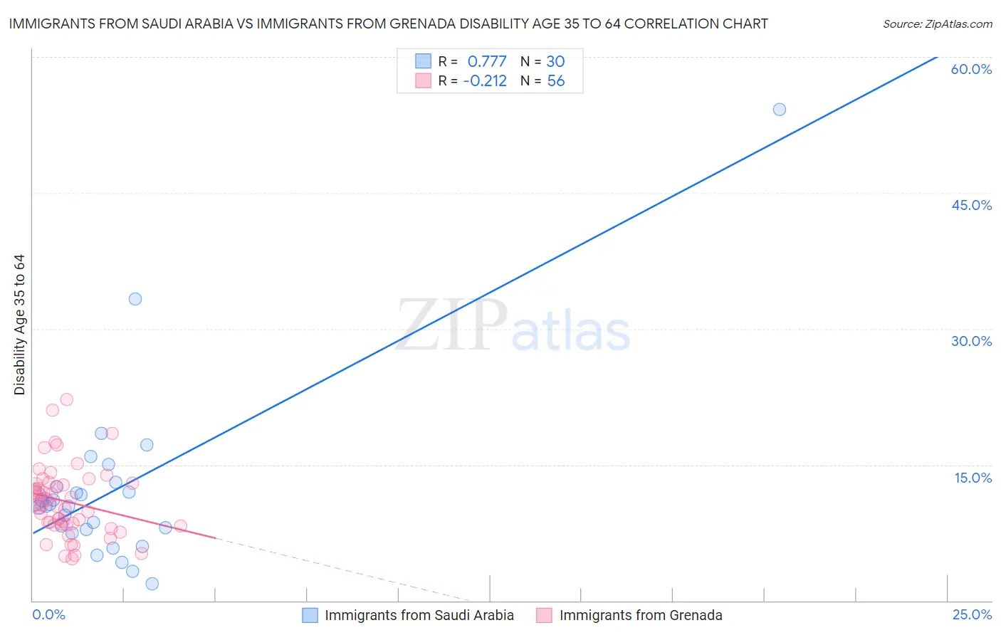 Immigrants from Saudi Arabia vs Immigrants from Grenada Disability Age 35 to 64