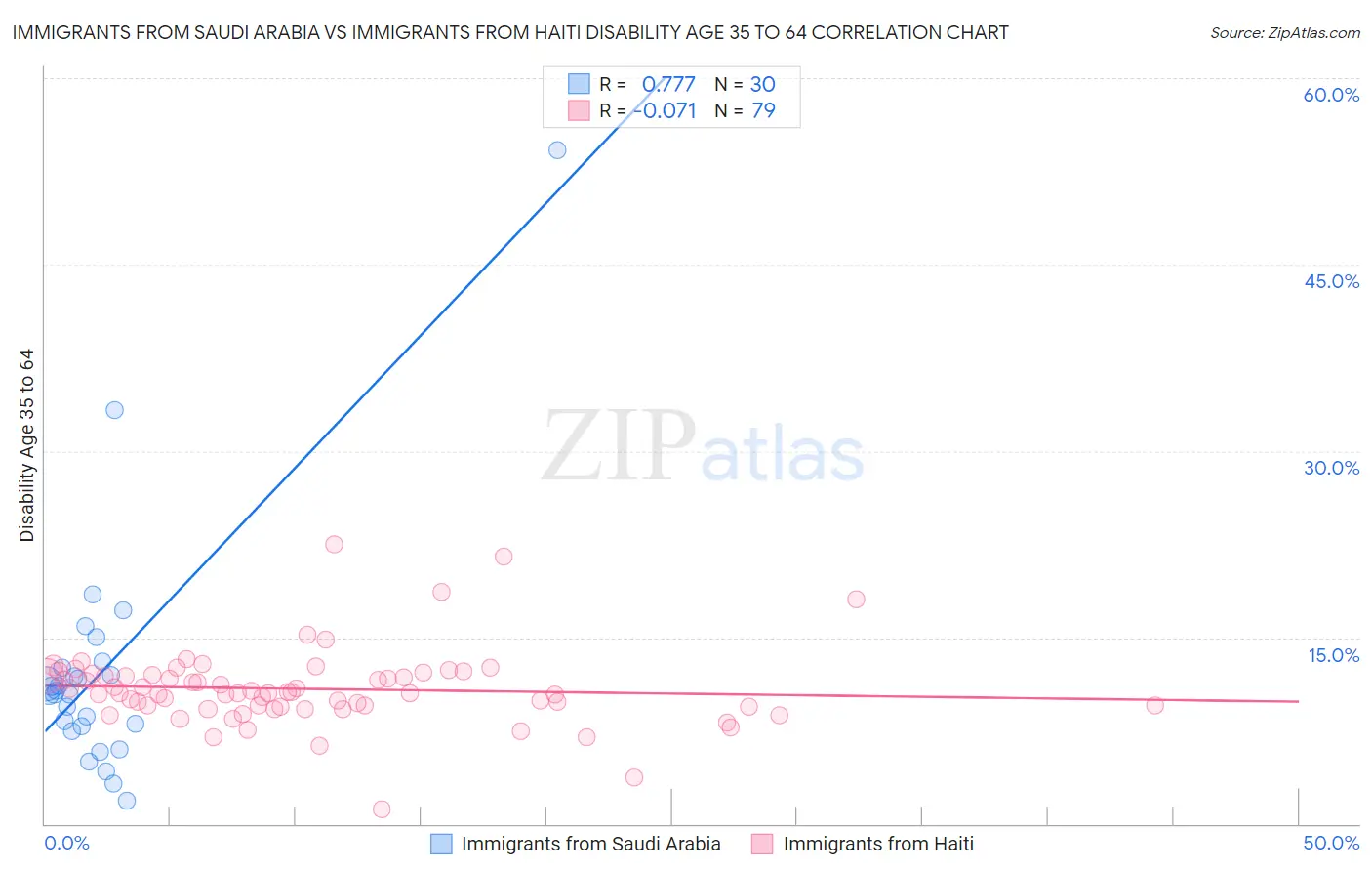 Immigrants from Saudi Arabia vs Immigrants from Haiti Disability Age 35 to 64