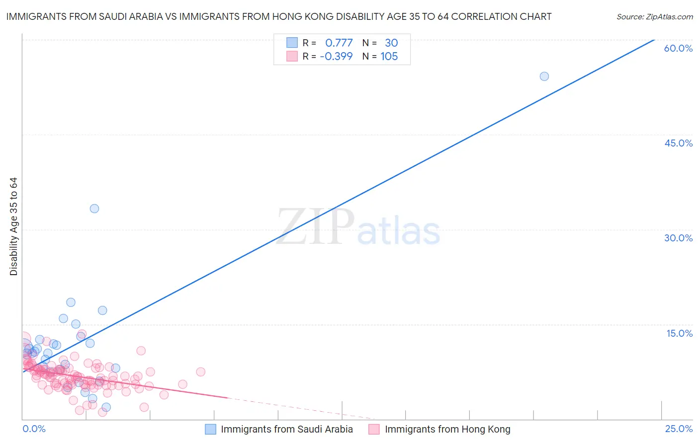 Immigrants from Saudi Arabia vs Immigrants from Hong Kong Disability Age 35 to 64