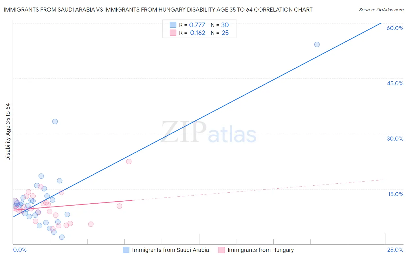 Immigrants from Saudi Arabia vs Immigrants from Hungary Disability Age 35 to 64
