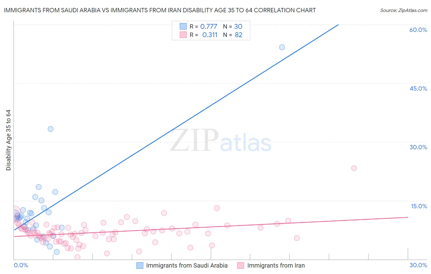 Immigrants from Saudi Arabia vs Immigrants from Iran Disability Age 35 to 64